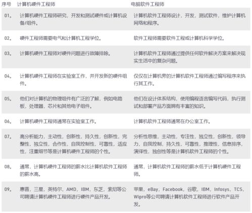 計算機硬件工程師與計算機軟件開發工程師的區別